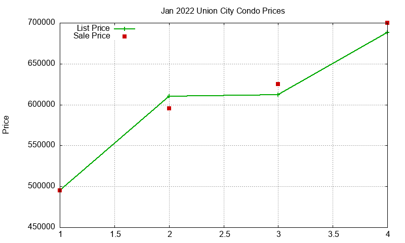 Union City Condos Just Sold 2022-01 Union City Condos Just Sold 2022-01