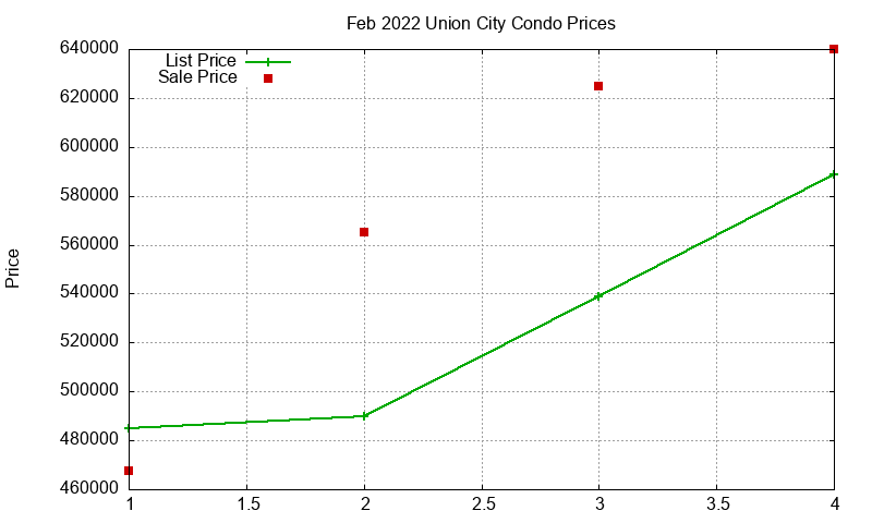 Union City Condos Just Sold 2022-02 Union City Condos Just Sold 2022-02