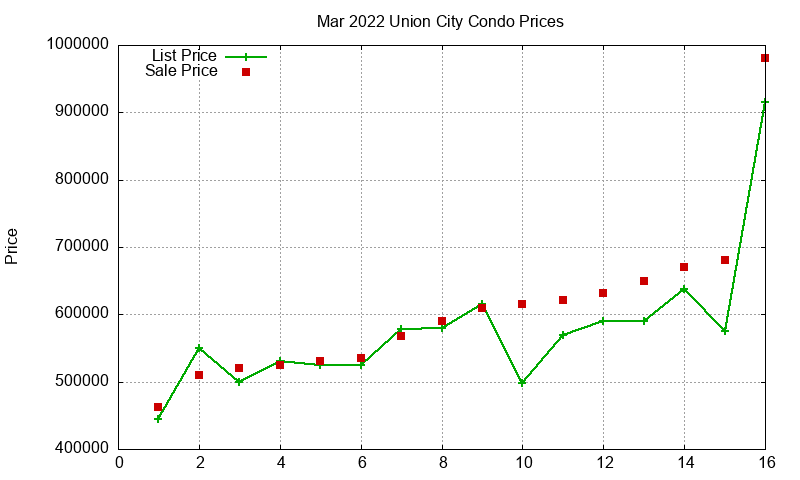 Union City Condos Just Sold 2022-03 Union City Condos Just Sold 2022-03