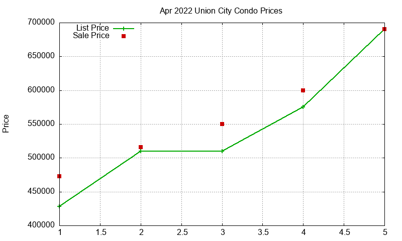 Union City Condos Just Sold 2022-04 Union City Condos Just Sold 2022-04