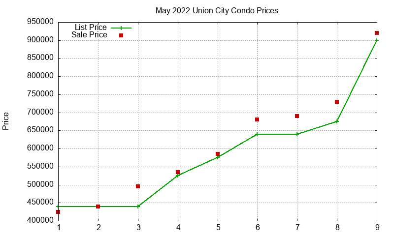 Union City Condos Just Sold 2022-05 Union City Condos Just Sold 2022-05