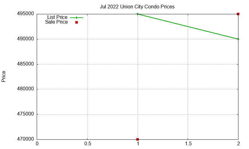 Union City Condos Just Sold 2022-07 Union City Condos Just Sold 2022-07