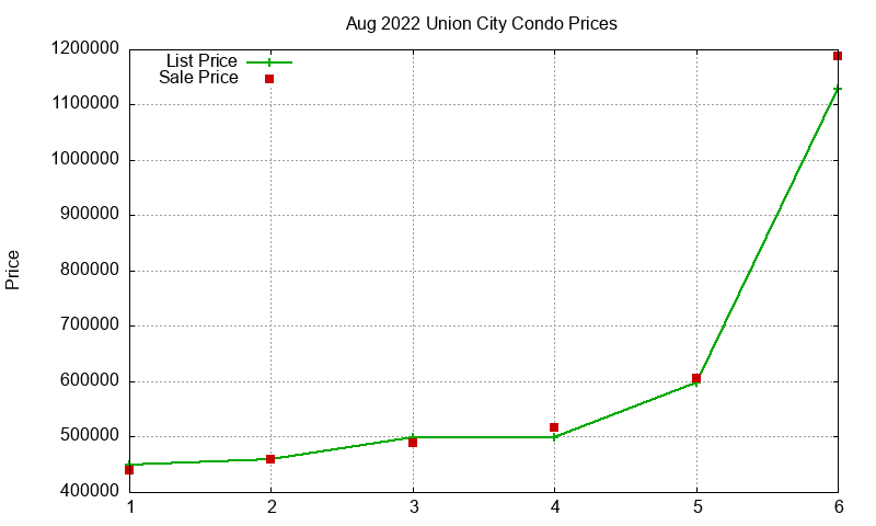 Union City Condos Just Sold 2022-08 Union City Condos Just Sold 2022-08