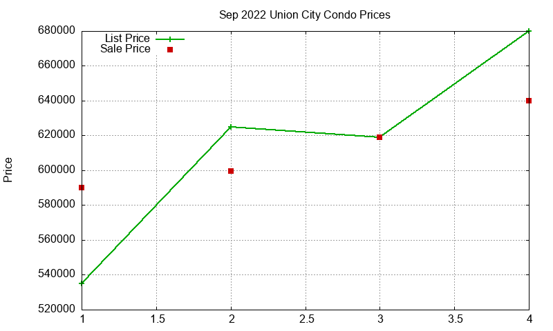 Union City Condos Just Sold 2022-09 Union City Condos Just Sold 2022-09