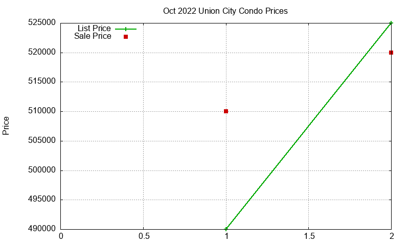 Union City Condos Just Sold 2022-10 Union City Condos Just Sold 2022-10