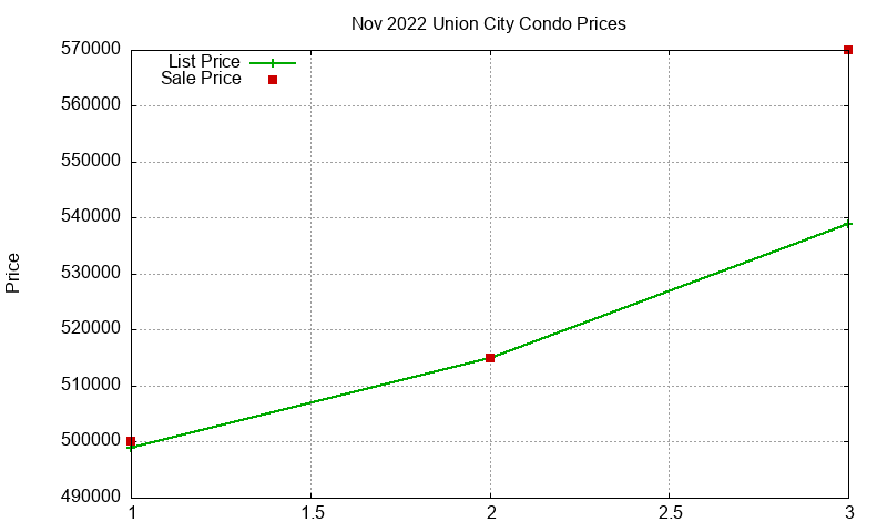 Union City Condos Just Sold 2022-11 Union City Condos Just Sold 2022-11