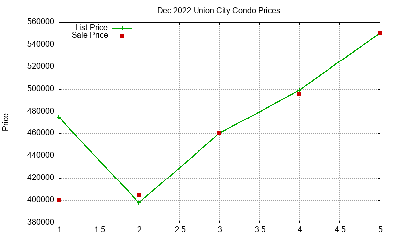 Union City Condos Just Sold 2022-12 Union City Condos Just Sold 2022-12