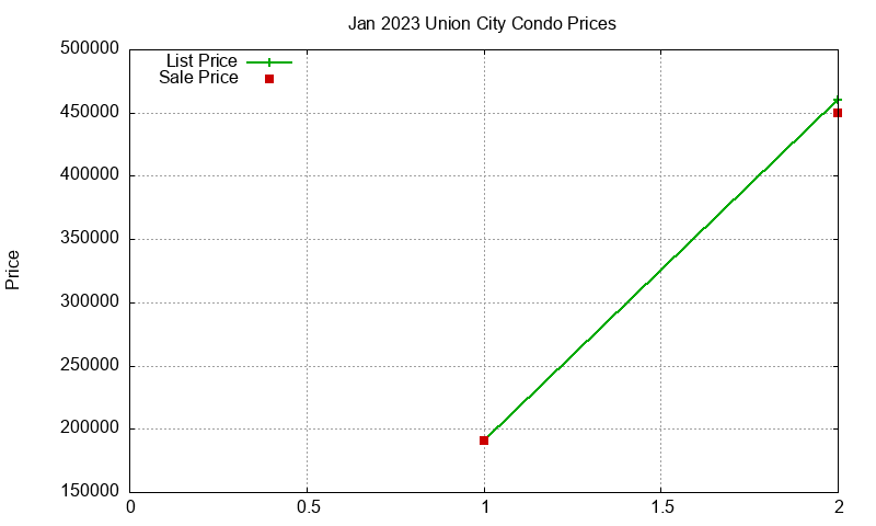 Union City Condos Just Sold 2023-01 Union City Condos Just Sold 2023-01