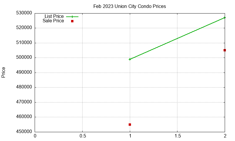 Union City Condos Just Sold 2023-02 Union City Condos Just Sold 2023-02