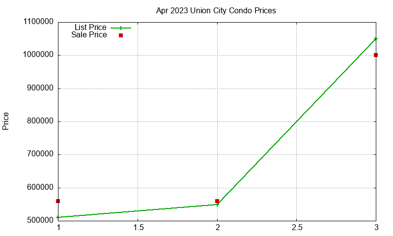 Union City Condos Just Sold 2023-04 Union City Condos Just Sold 2023-04