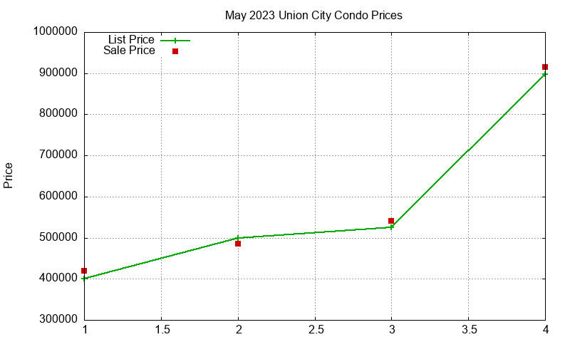 Union City Condos Just Sold 2023-05 Union City Condos Just Sold 2023-05