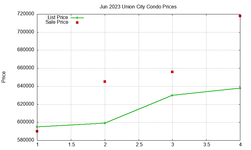 Union City Condos Just Sold 2023-06 Union City Condos Just Sold 2023-06