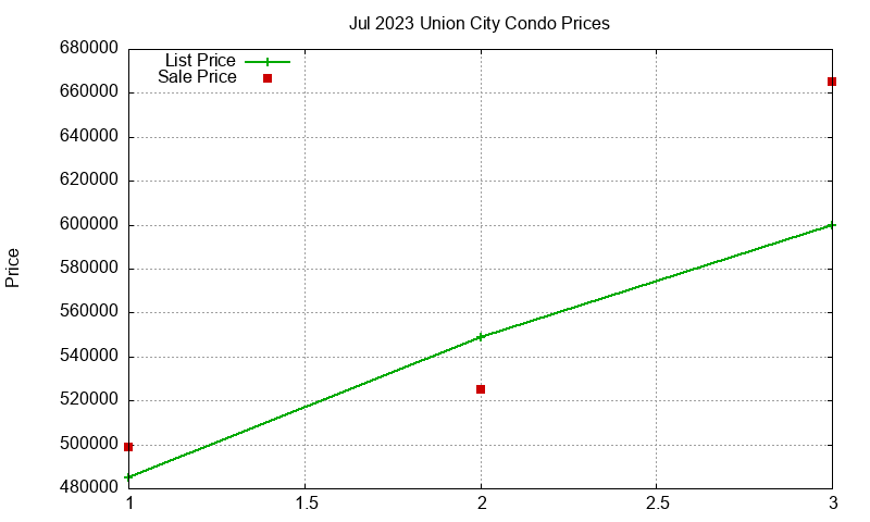 Union City Condos Just Sold 2023-07 Union City Condos Just Sold 2023-07