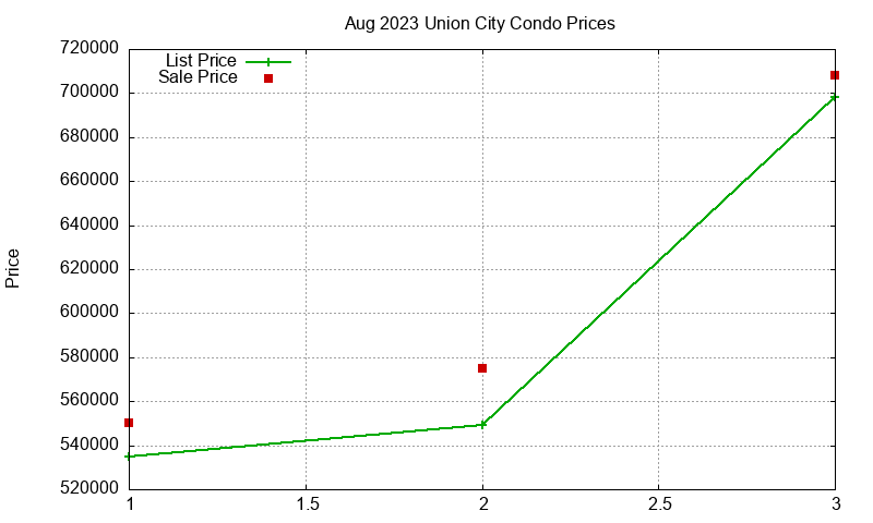 Union City Condos Just Sold 2023-08 Union City Condos Just Sold 2023-08