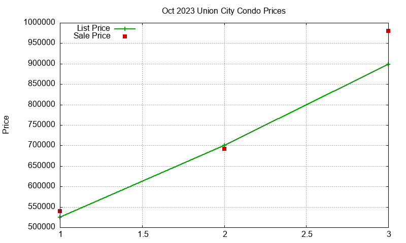 Union City Condos Just Sold 2023-10 Union City Condos Just Sold 2023-10