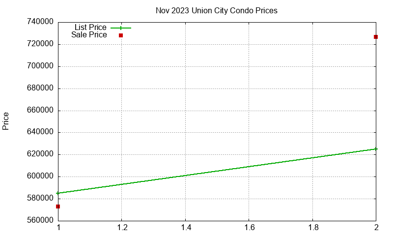 Union City Condos Just Sold 2023-11 Union City Condos Just Sold 2023-11