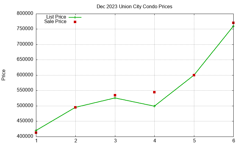 Union City Condos Just Sold 2023-12 Union City Condos Just Sold 2023-12