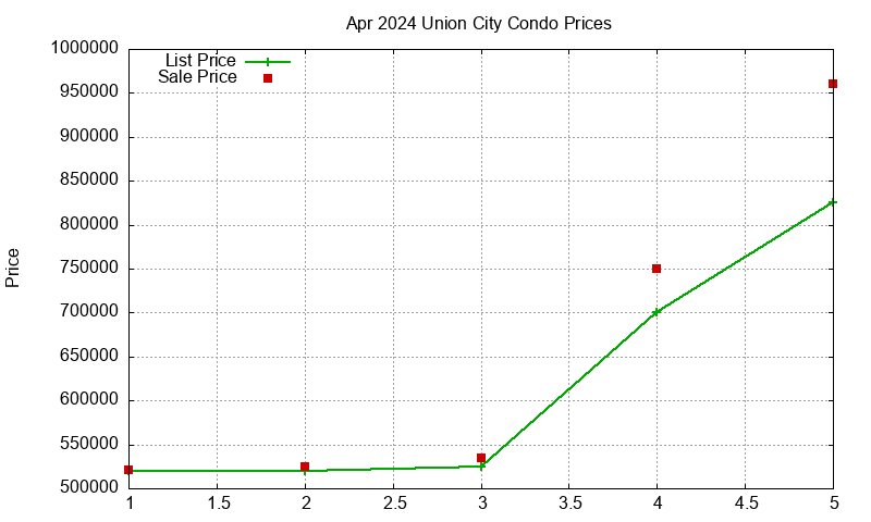 Union City Condos Just Sold 2024-04