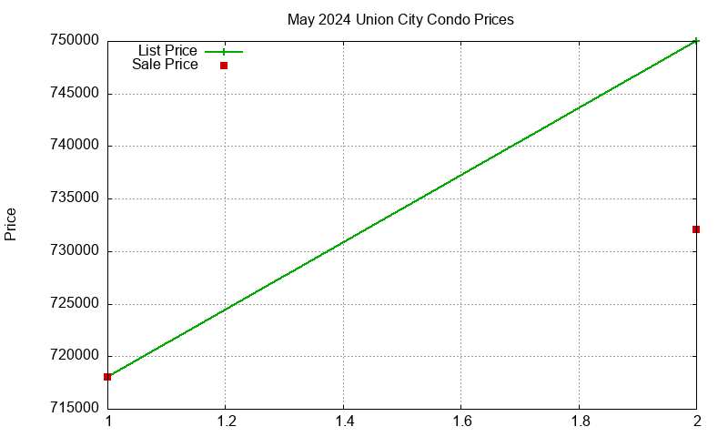 Union City Condos Just Sold 2024-05 Union City Condos Just Sold 2024-05