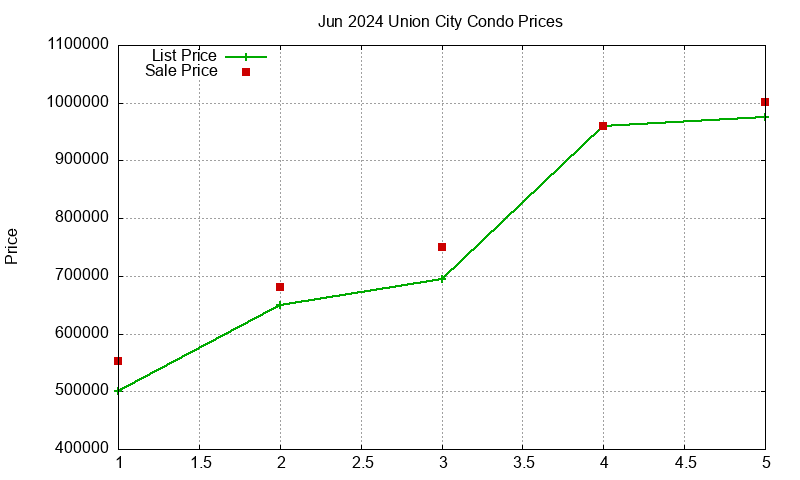 Union City Condos Just Sold 2024-06