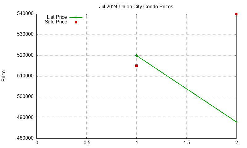 Union City Condos Just Sold 2024-07