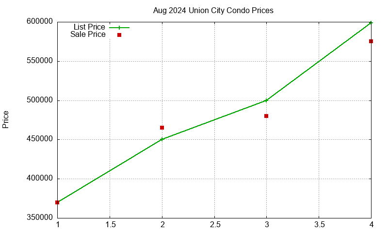Union City Condos Just Sold 2024-08