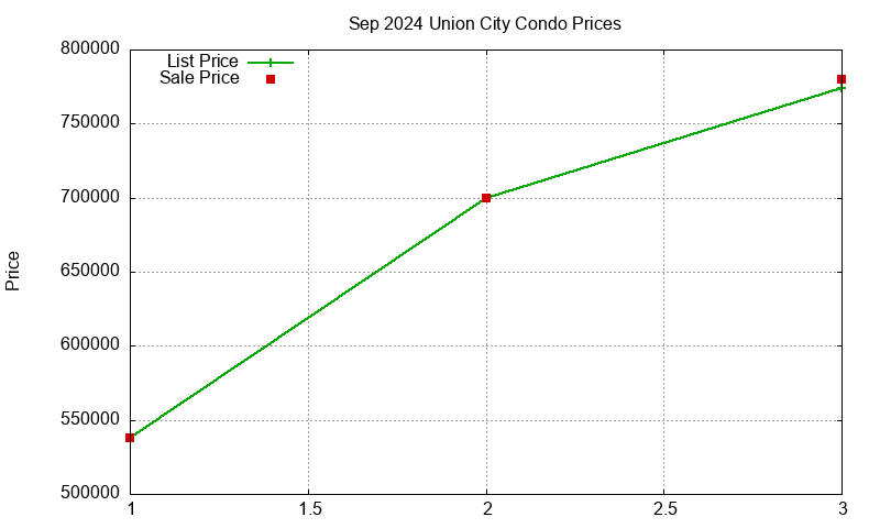 Union City Condos Just Sold 2024-09