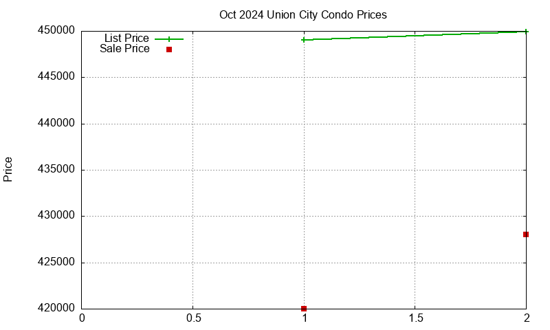 Union City Condos Just Sold 2024-10