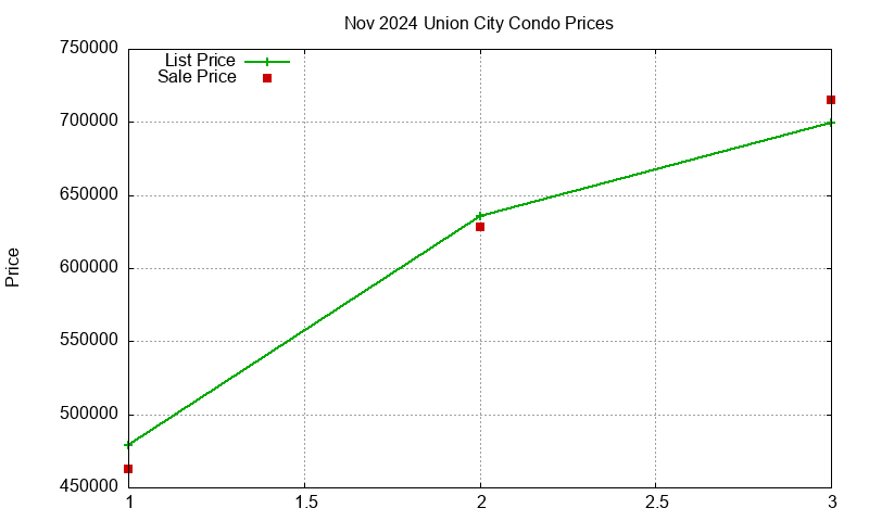 Union City Condos Just Sold 2024-11