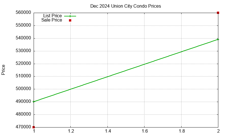 Union City Condos Just Sold 2024-12