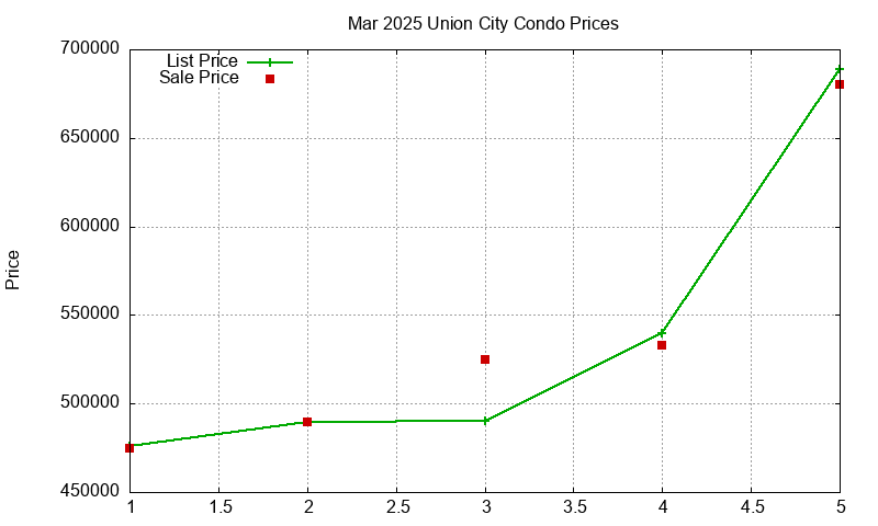 Union City Condos Just Sold 2025-03