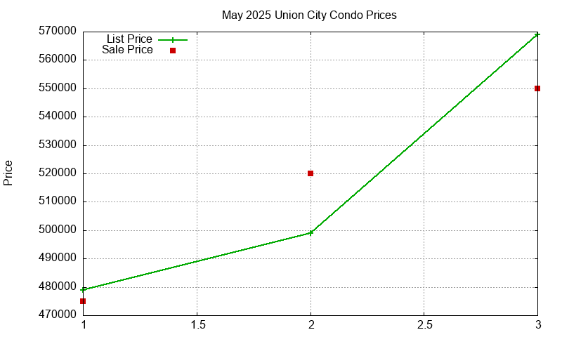Union City Condos Just Sold 2025-05
