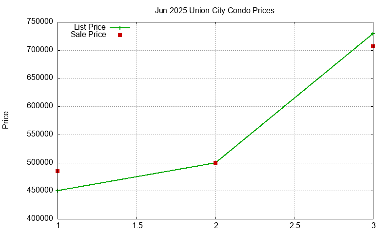 Union City Condos Just Sold 2025-06