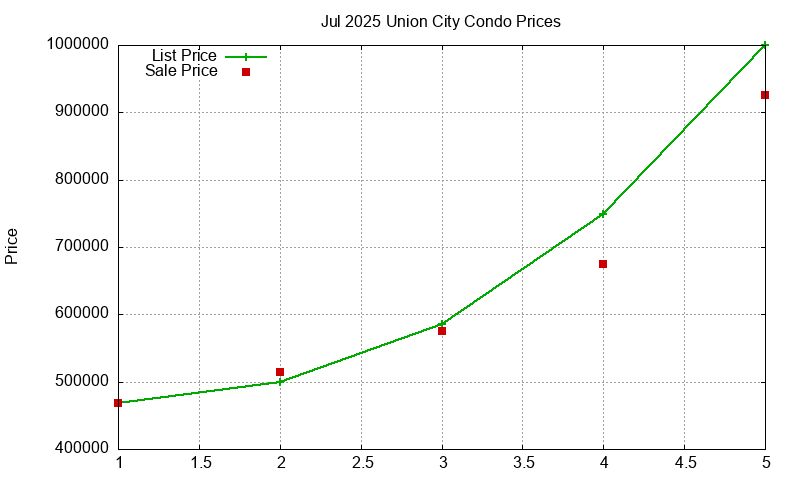Union City Condos Just Sold 2025-07