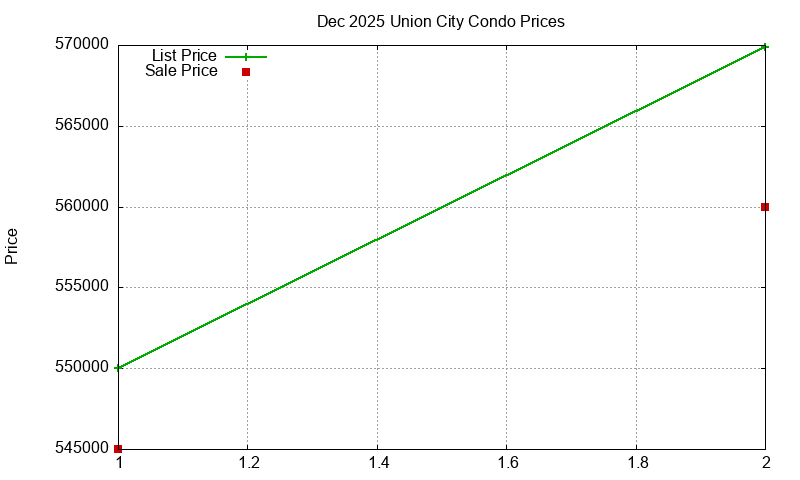 Union City Condos Just Sold 2025-12