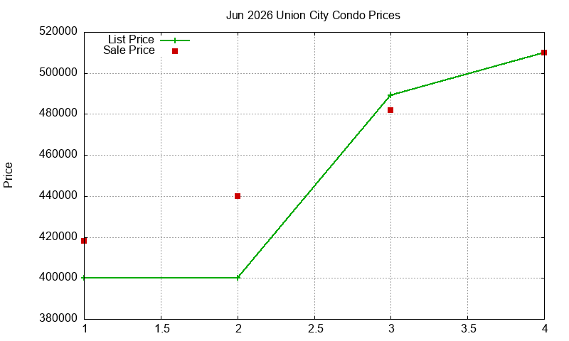 Union City Condos Just Sold 2026-06