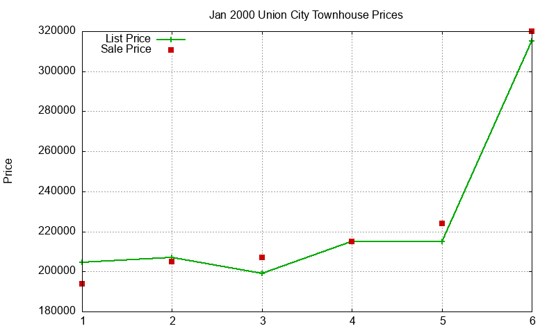 Union City Townhouses Just Sold 2000-01 Union City Townhouses Just Sold 2000-01