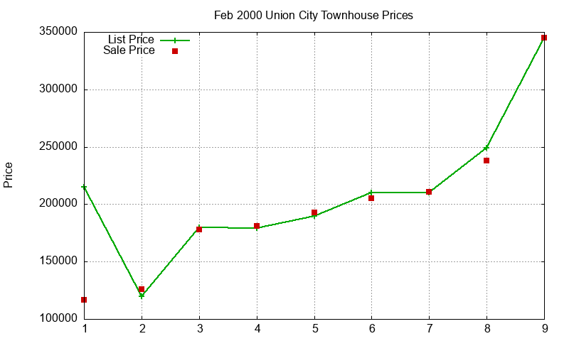 Union City Townhouses Just Sold 2000-02 Union City Townhouses Just Sold 2000-02