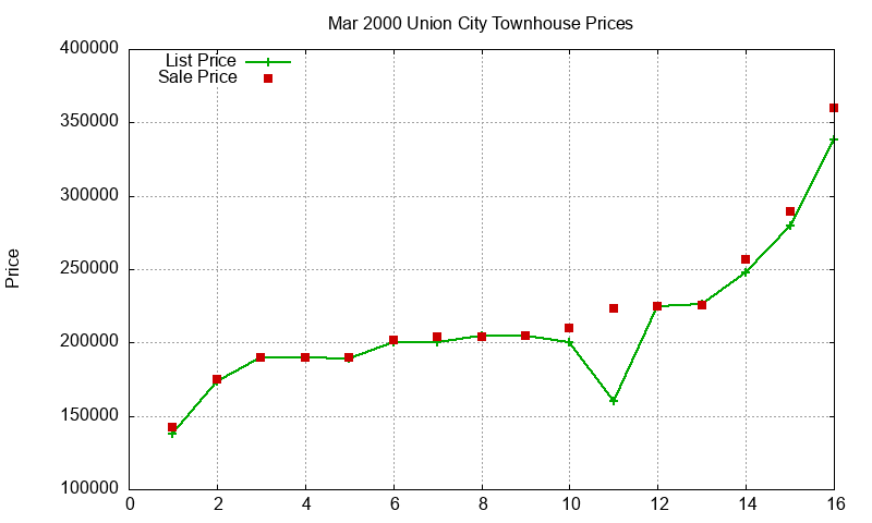 Union City Townhouses Just Sold 2000-03 Union City Townhouses Just Sold 2000-03