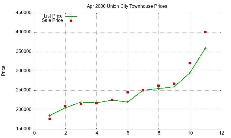Union City Townhouses Just Sold 2000-04 Union City Townhouses Just Sold 2000-04