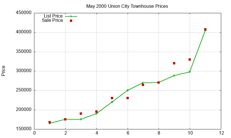 Union City Townhouses Just Sold 2000-05 Union City Townhouses Just Sold 2000-05