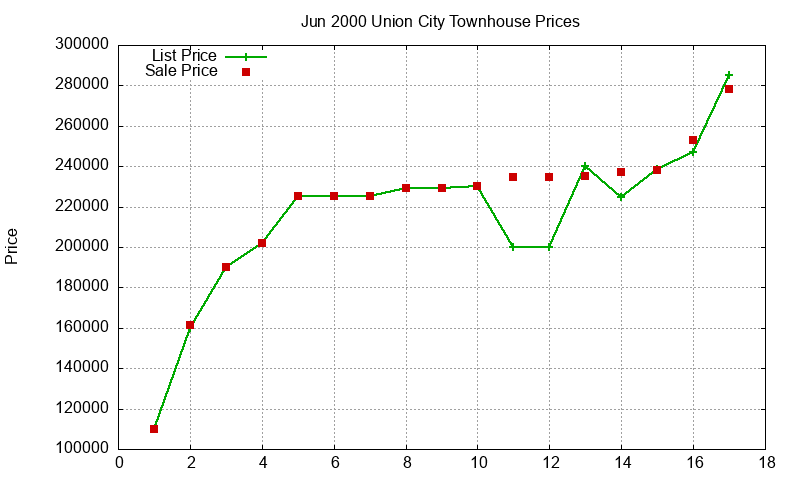 Union City Townhouses Just Sold 2000-06 Union City Townhouses Just Sold 2000-06