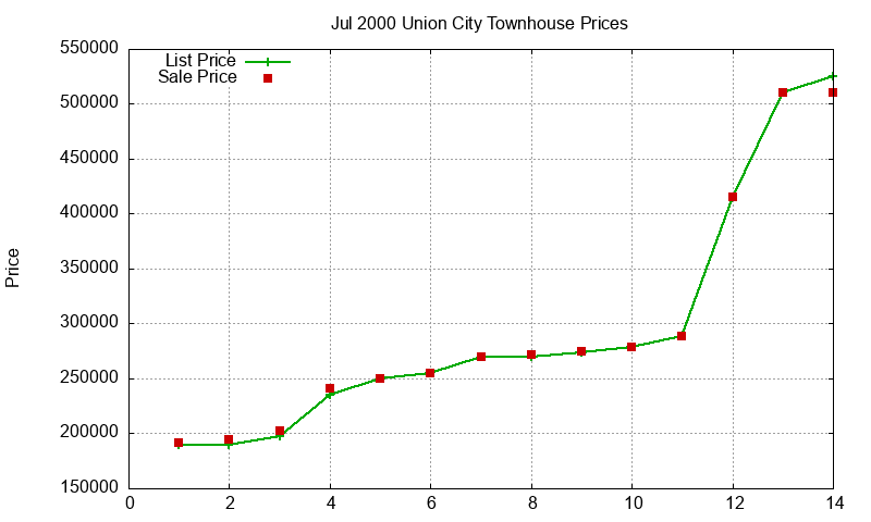 Union City Townhouses Just Sold 2000-07 Union City Townhouses Just Sold 2000-07