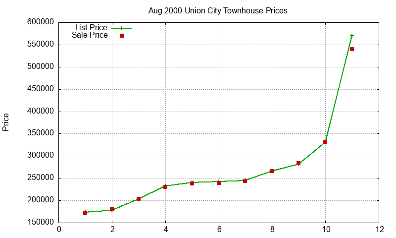 Union City Townhouses Just Sold 2000-08 Union City Townhouses Just Sold 2000-08