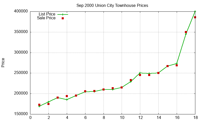 Union City Townhouses Just Sold 2000-09 Union City Townhouses Just Sold 2000-09
