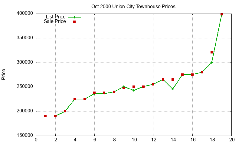 Union City Townhouses Just Sold 2000-10 Union City Townhouses Just Sold 2000-10
