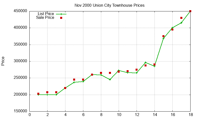Union City Townhouses Just Sold 2000-11 Union City Townhouses Just Sold 2000-11