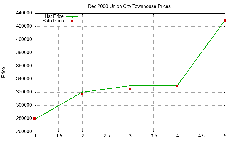 Union City Townhouses Just Sold 2000-12 Union City Townhouses Just Sold 2000-12