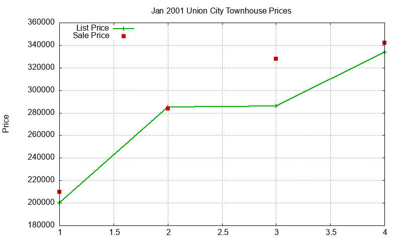 Union City Townhouses Just Sold 2001-01 Union City Townhouses Just Sold 2001-01