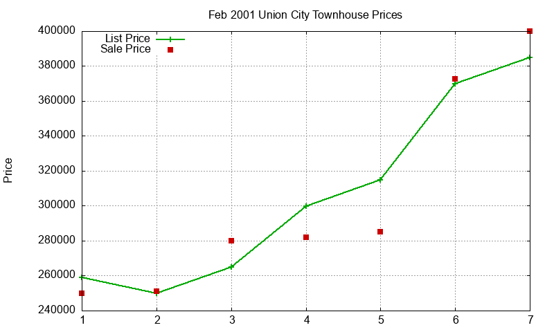 Union City Townhouses Just Sold 2001-02 Union City Townhouses Just Sold 2001-02